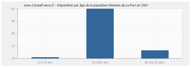 Répartition par âge de la population féminine de Le Port en 2007